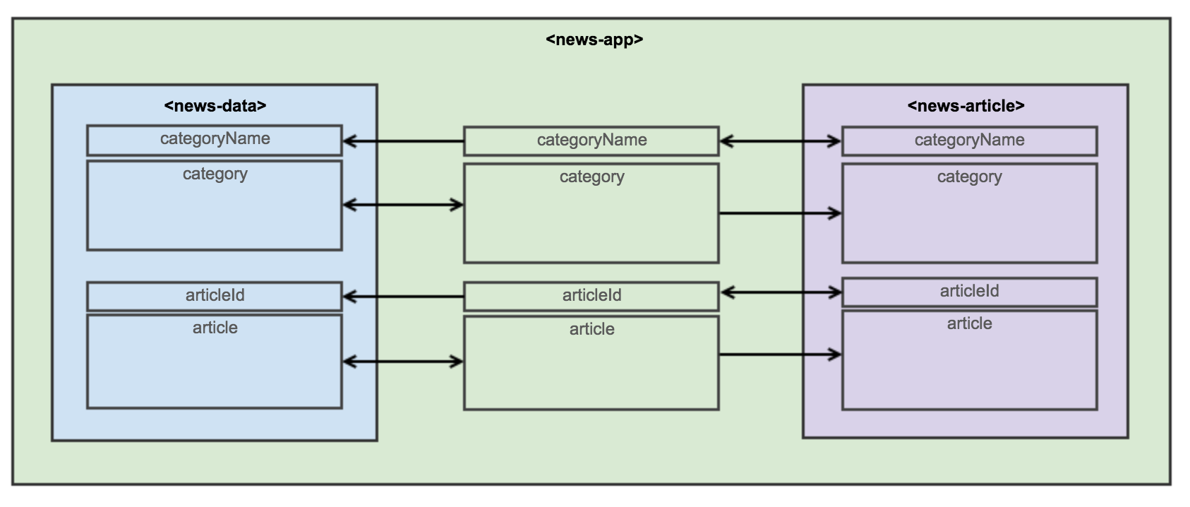 data binding relationships