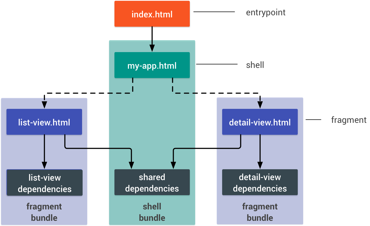 diagram of the same app as before, where there are 3 bundled dependencies